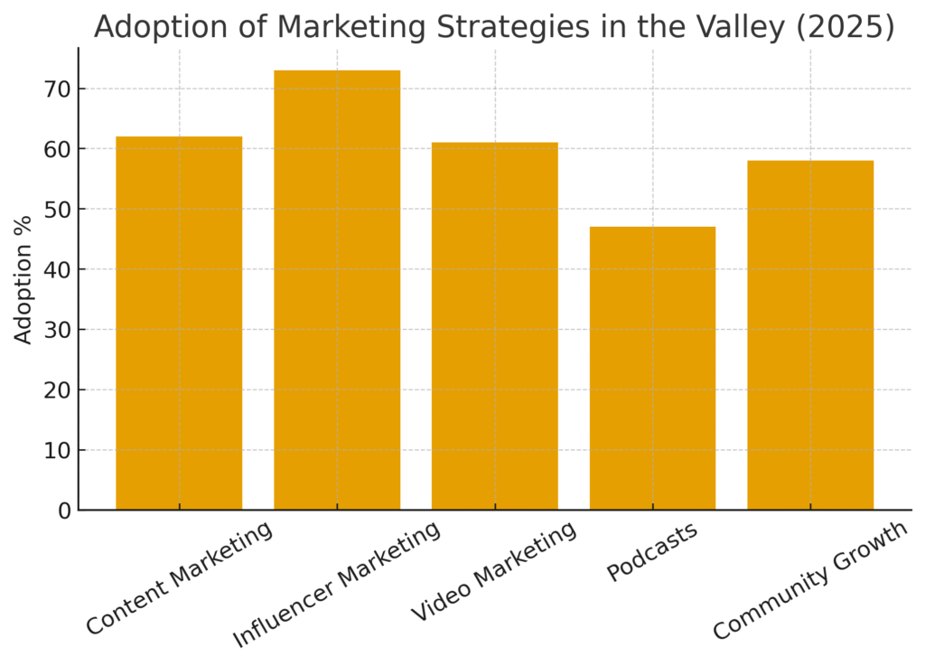 valley_strategy_adoption Valley Marketing Statistics