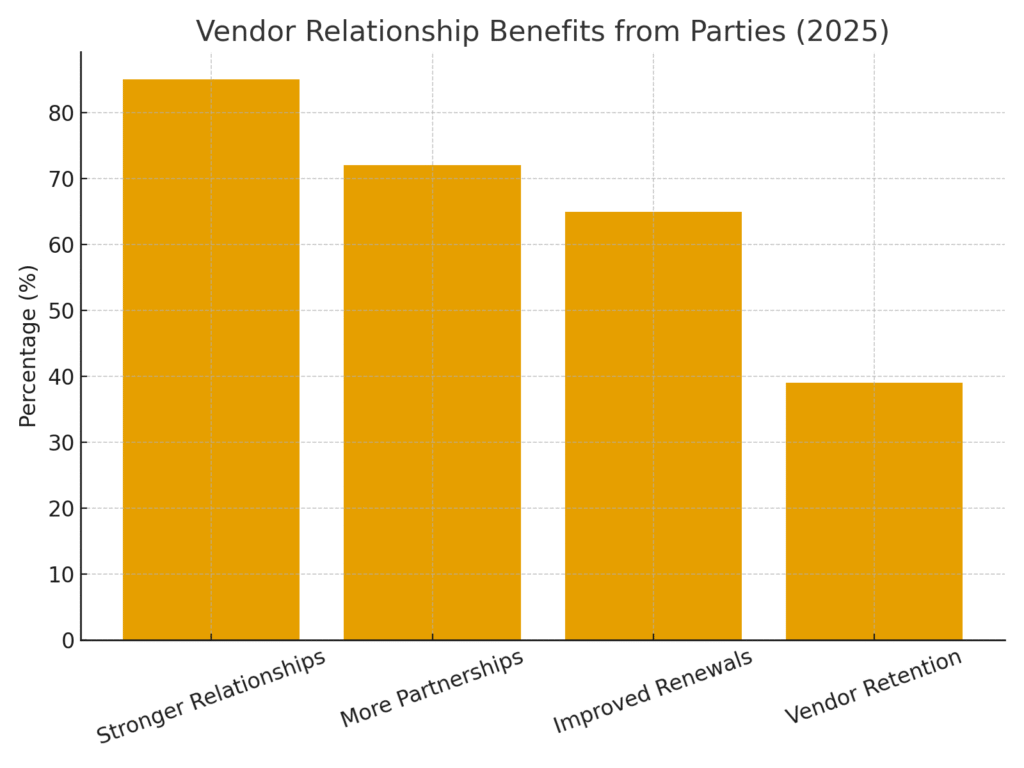 Vendor party marketing statistics