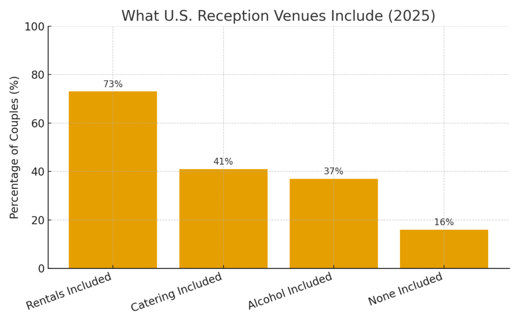 venue_inclusions_2025 wedding planning marketing statistics