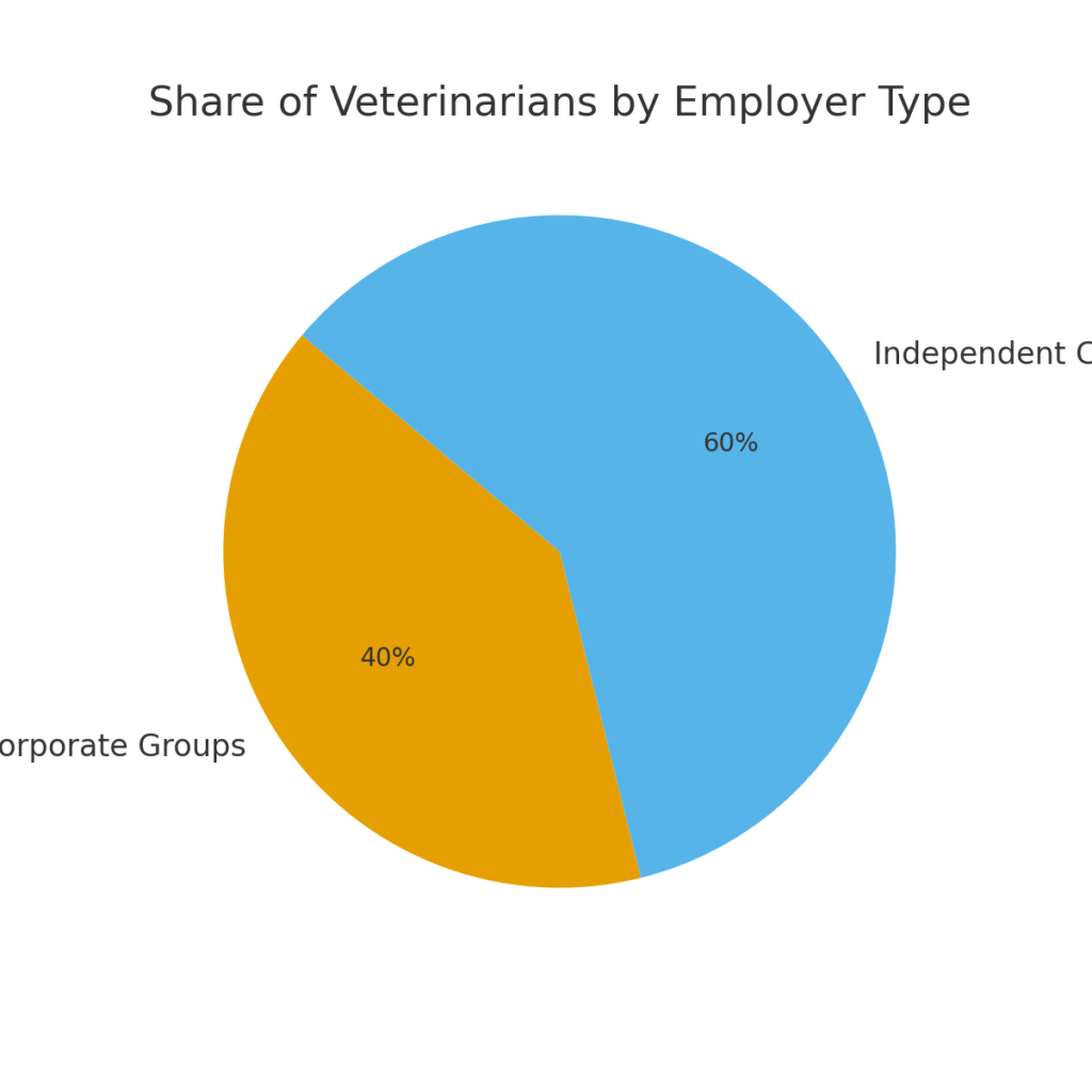 vet_corporate_vs_independent_regen Vet clinic marketing statistics