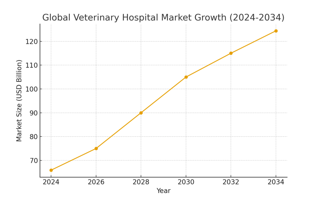 vet_hospital_market_growth_regen Vet clinic marketing statistics