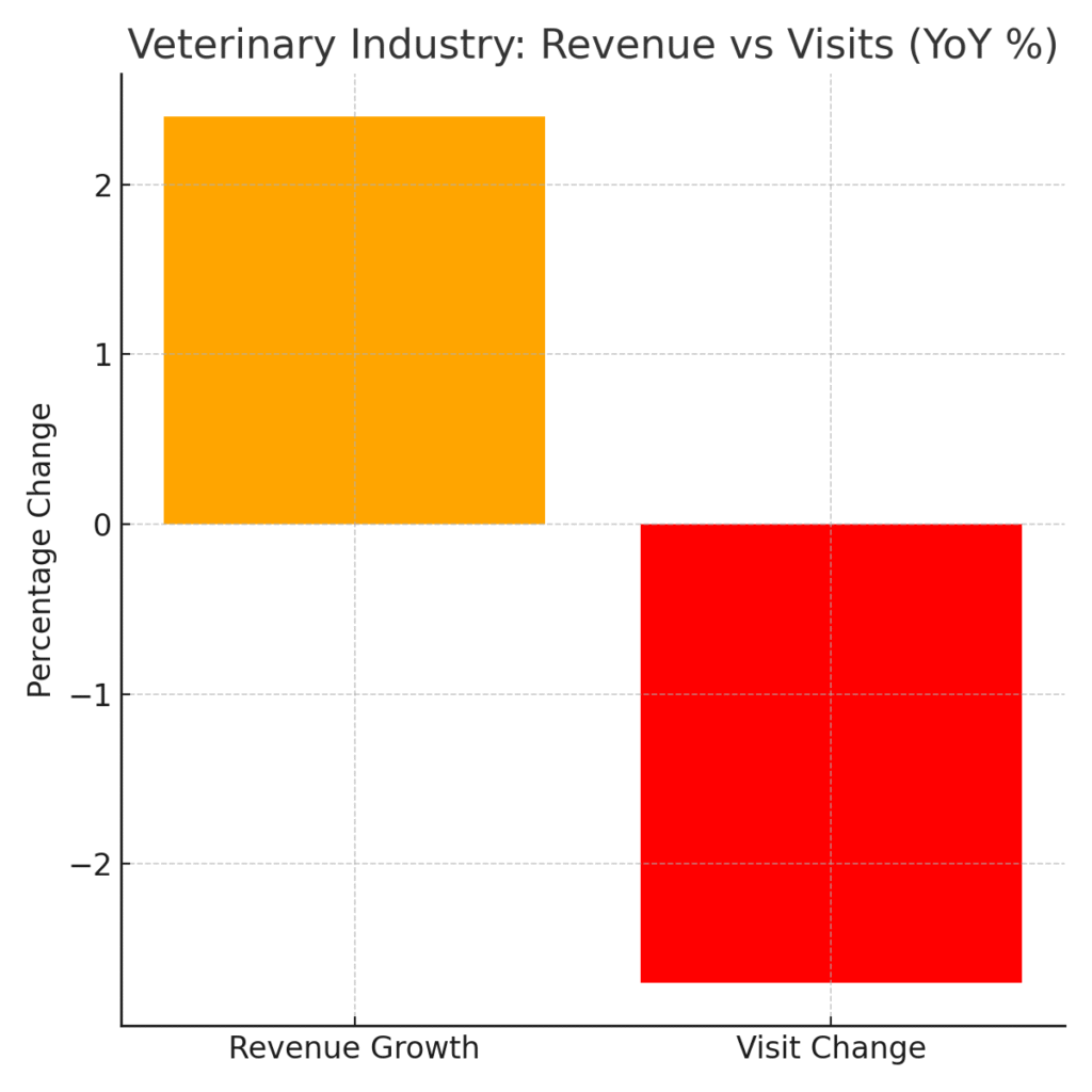vet_revenue_vs_visits Veterinarian marketing statistics