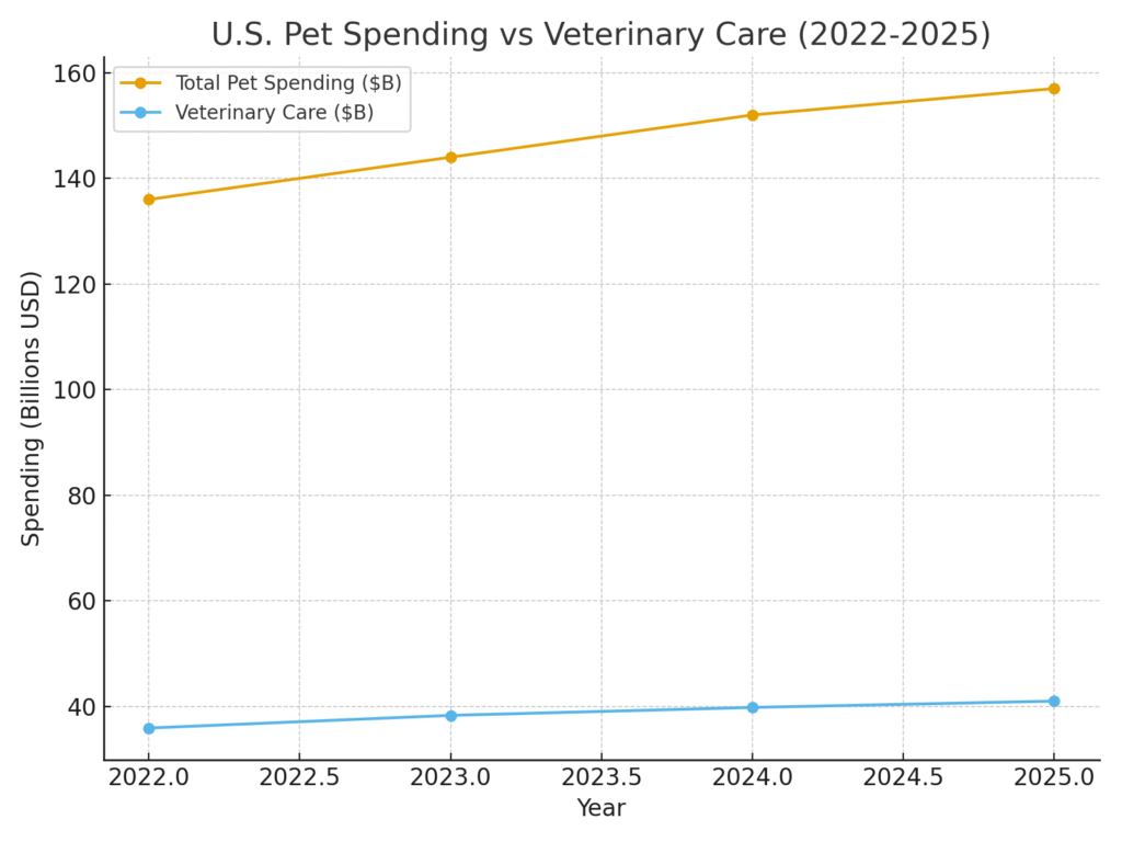 vet_spending_trends Veterinarian marketing statistics