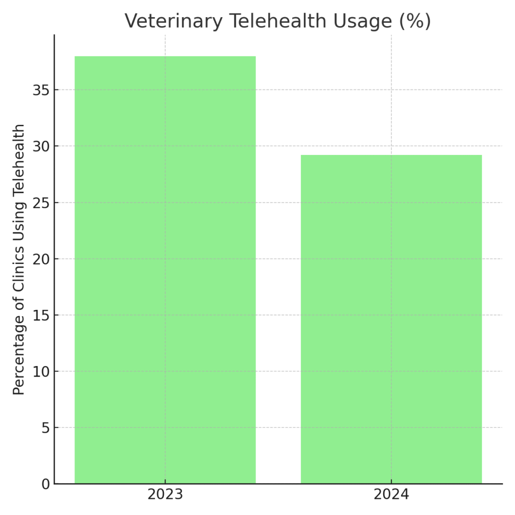 vet_telehealth_decline Veterinarian marketing statistics
