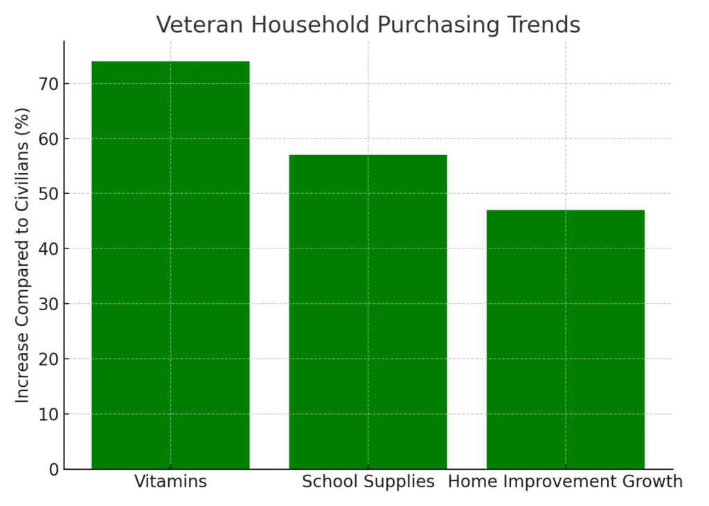 veteran_purchasing Veterans Day marketing statistics