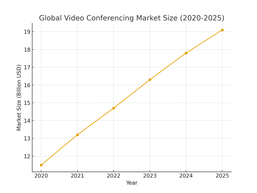 video_conf_market_size Video conference marketing statistics