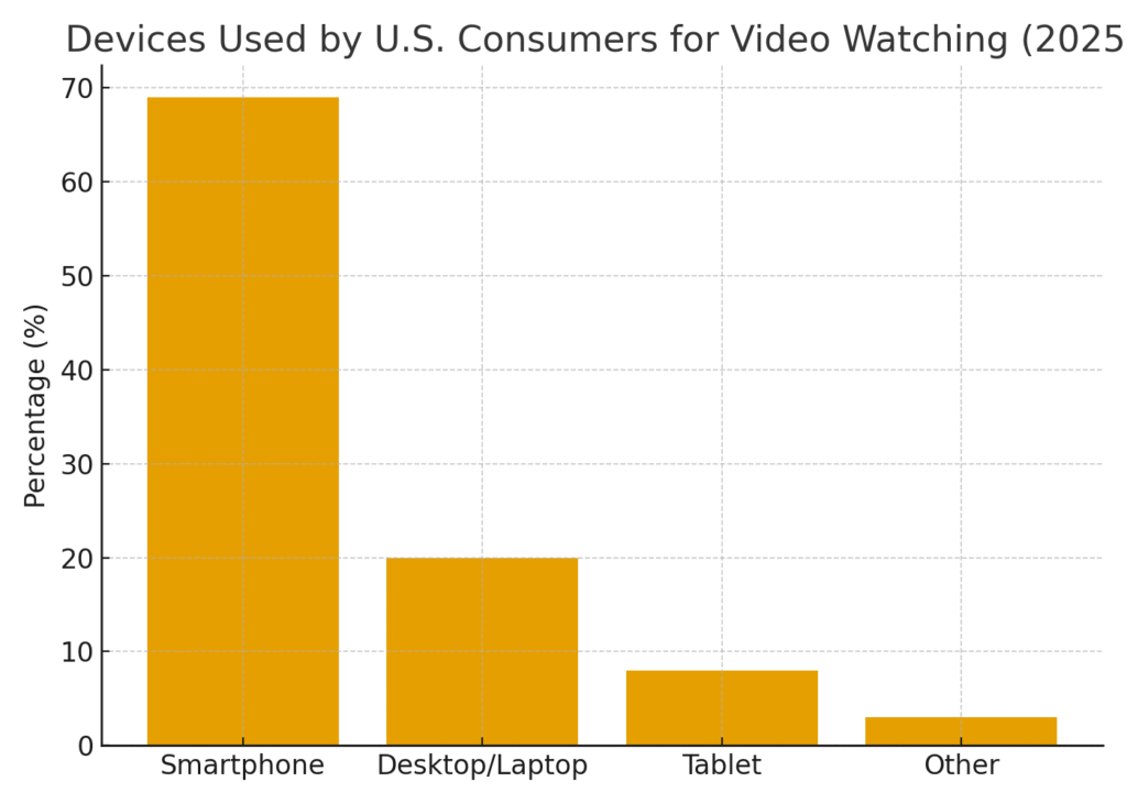 Video platform marketing statistics