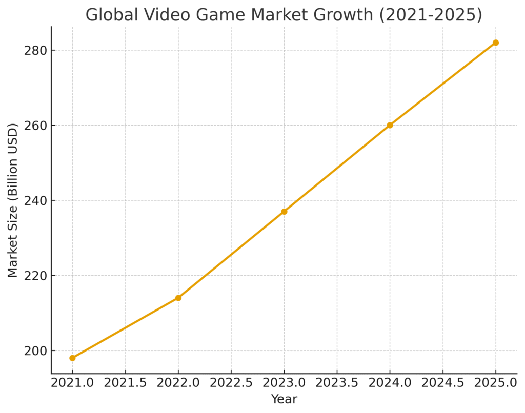 video_game_market_growth Video Game Marketing Statistics