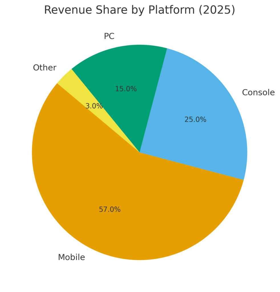 video_game_revenue_share Video Game Marketing Statistics