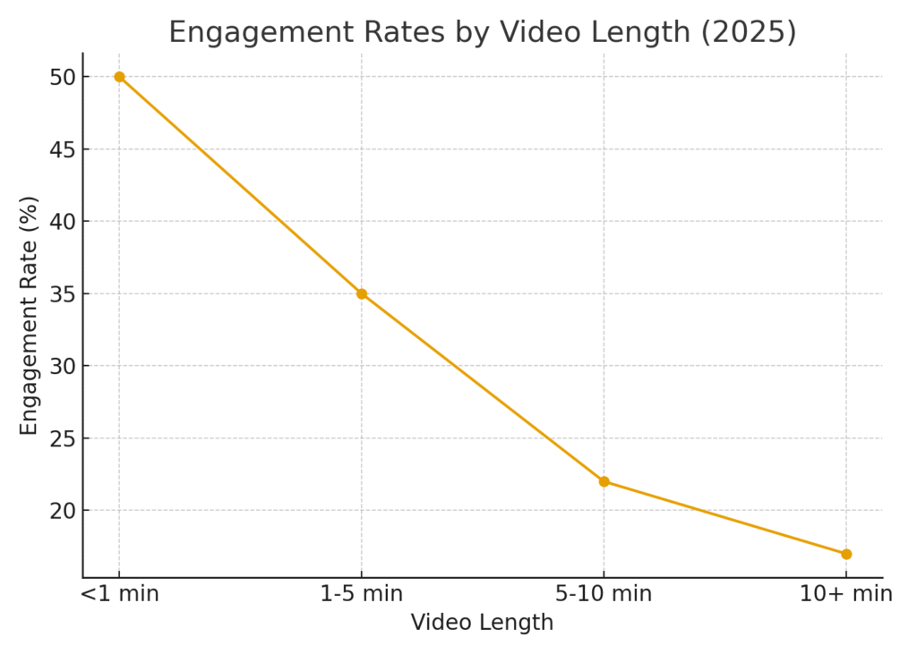 Video platform marketing statistics