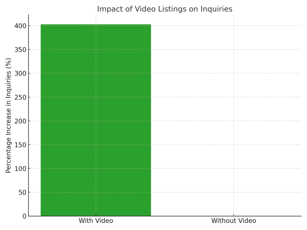 video_listing_impact_graph Homeowner Marketing Statistics