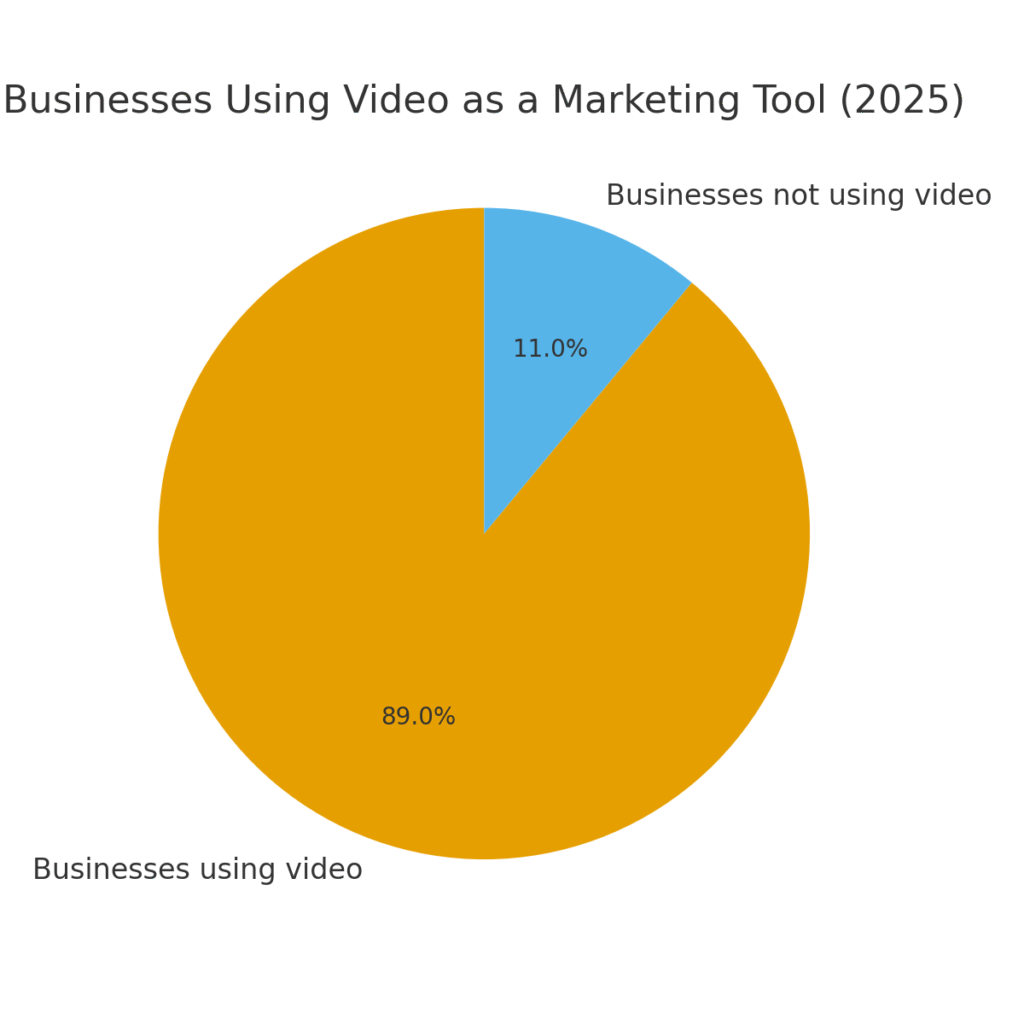 Video platform marketing statistics