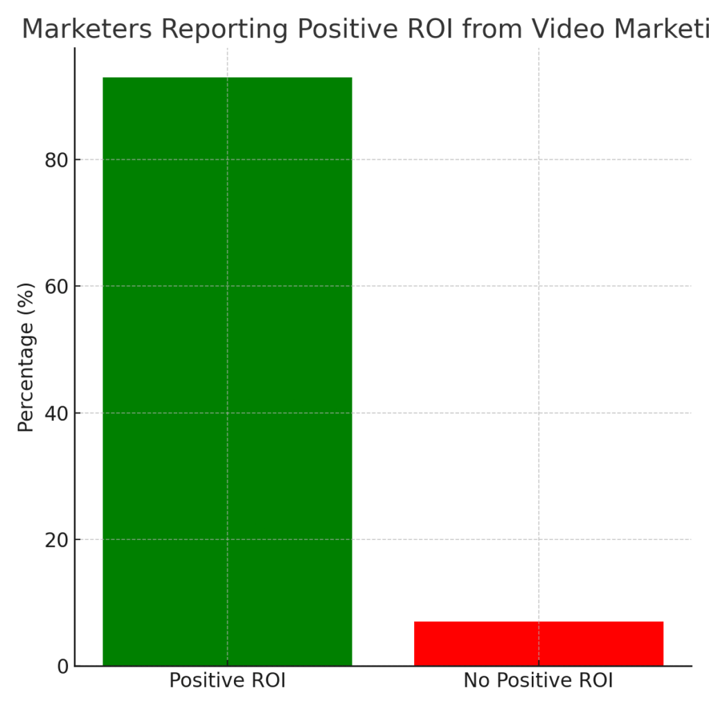 Video platform marketing statistics