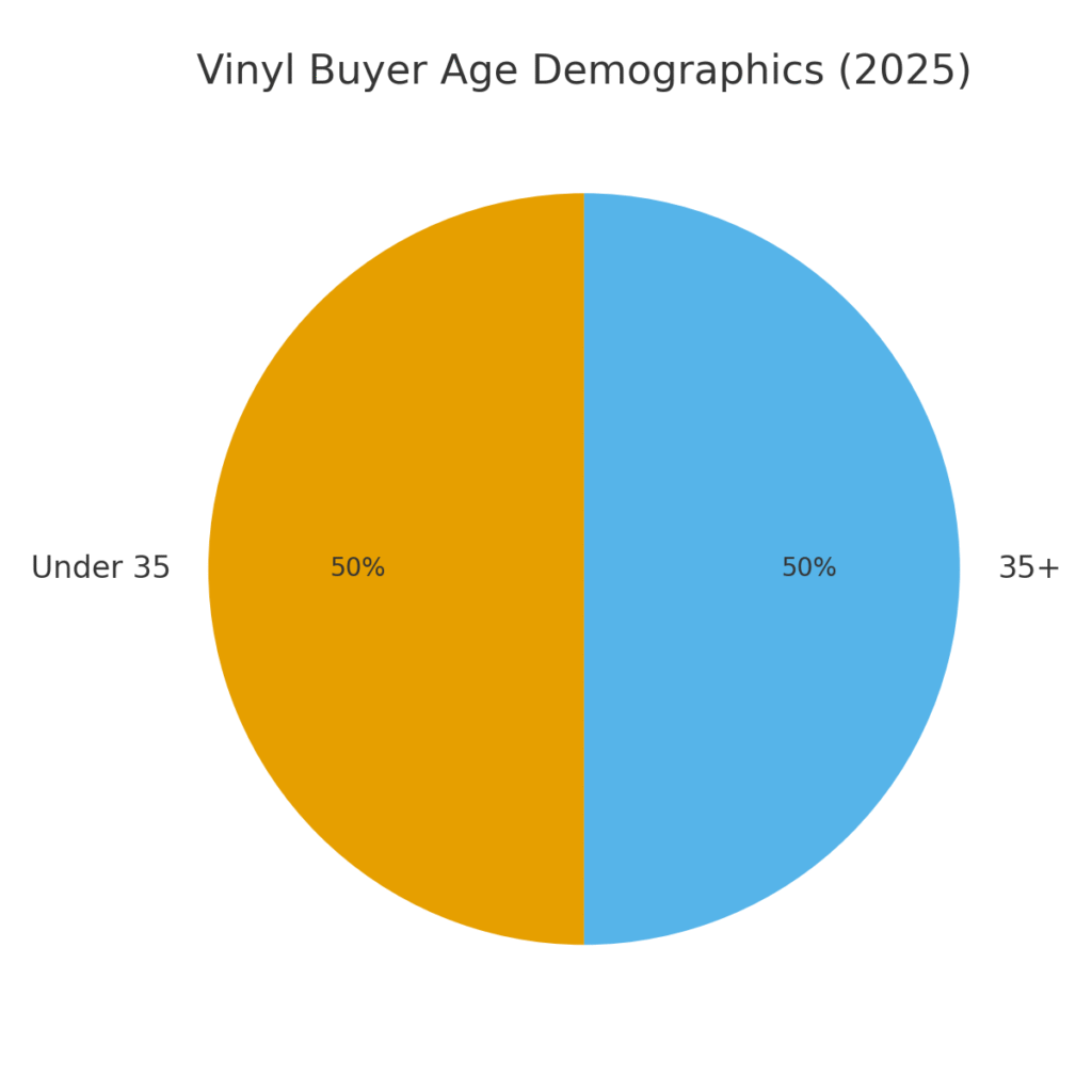 vinyl_age_demographics VINYL MARKETING STATISTICS