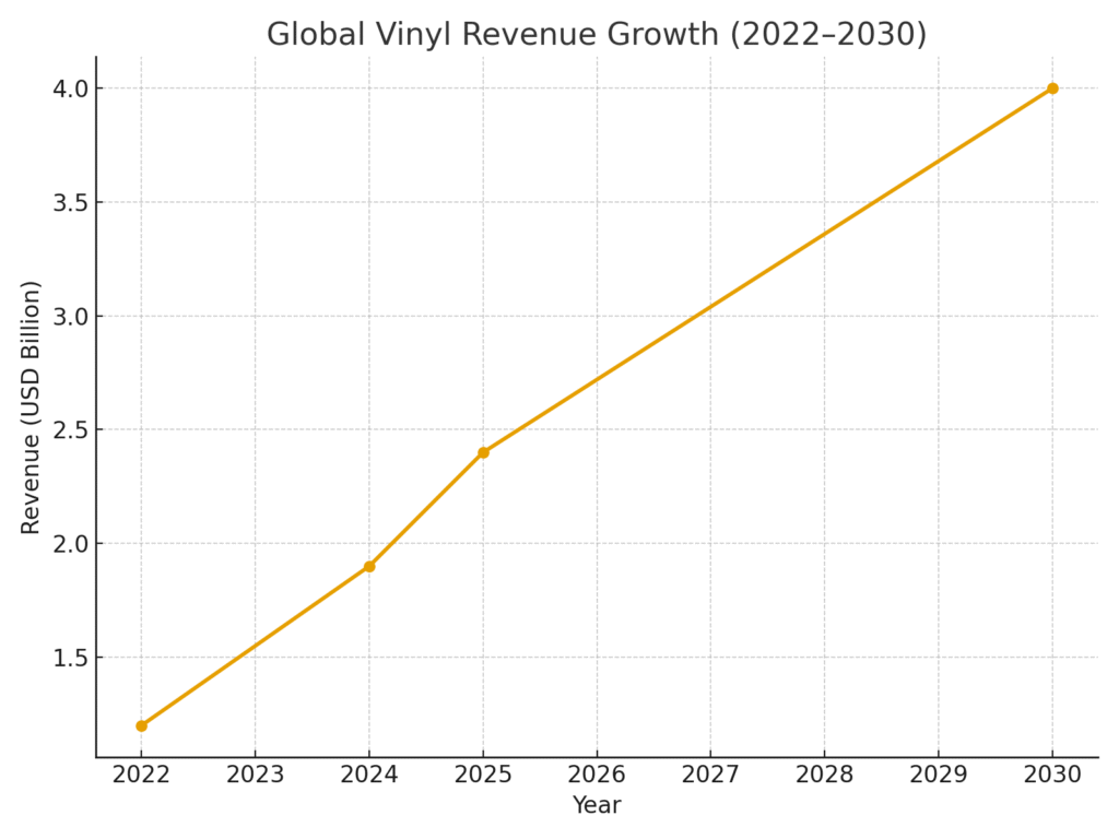 vinyl_revenue_growth VINYL MARKETING STATISTICS