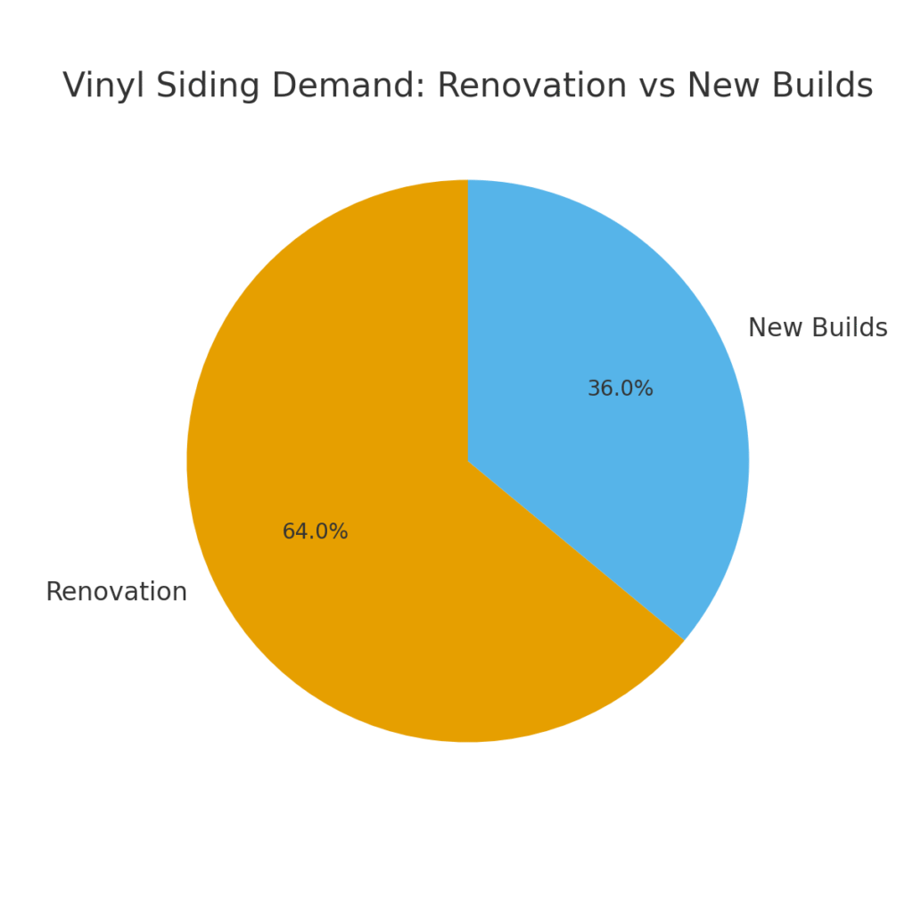 vinyl_siding_demand_distribution Siding Installer Marketing Statistics