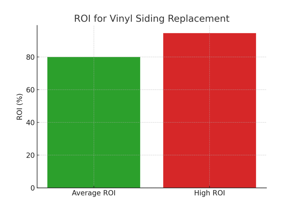 vinyl_siding_roi Siding Installer Marketing Statistics