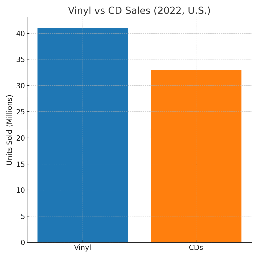 vinyl_vs_cd_2022 VINYL MARKETING STATISTICS