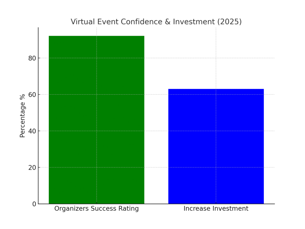 virtual_event_confidence Virtual meeting marketing statistics