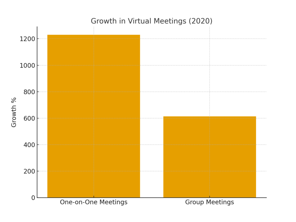 virtual_meeting_growth Virtual meeting marketing statistics