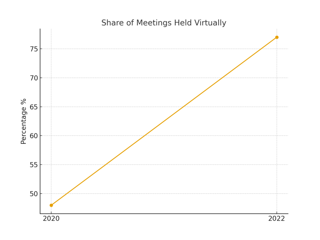 virtual_meeting_share Virtual meeting marketing statistics