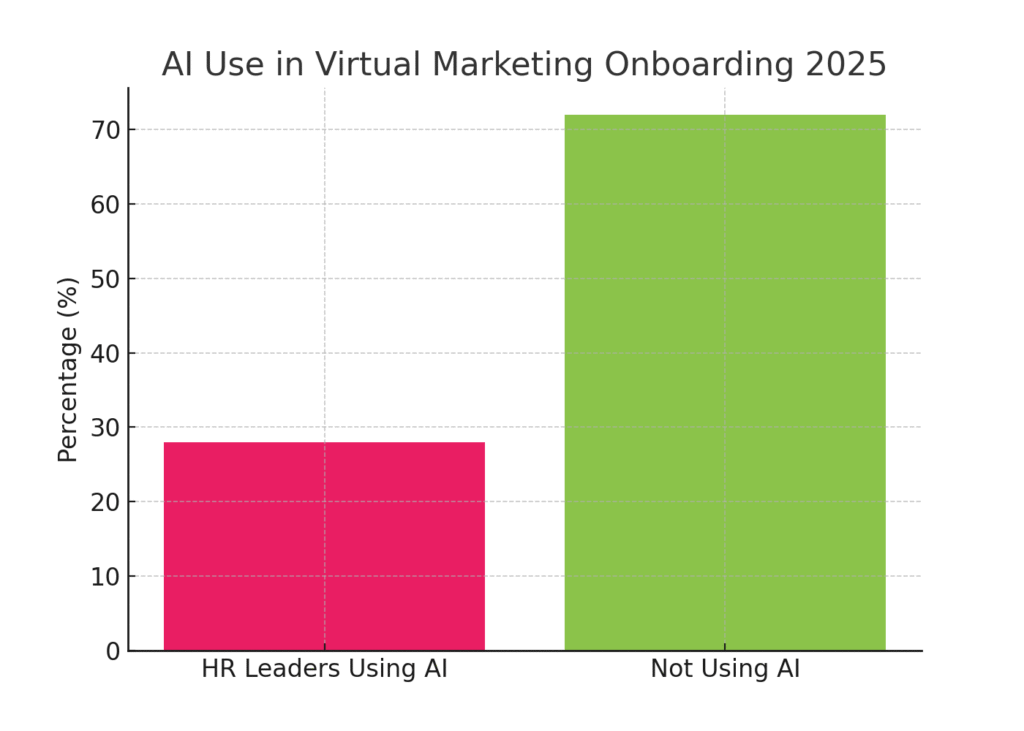 virtual_onboarding_AI Virtual Marketing Onboarding Process Statistics