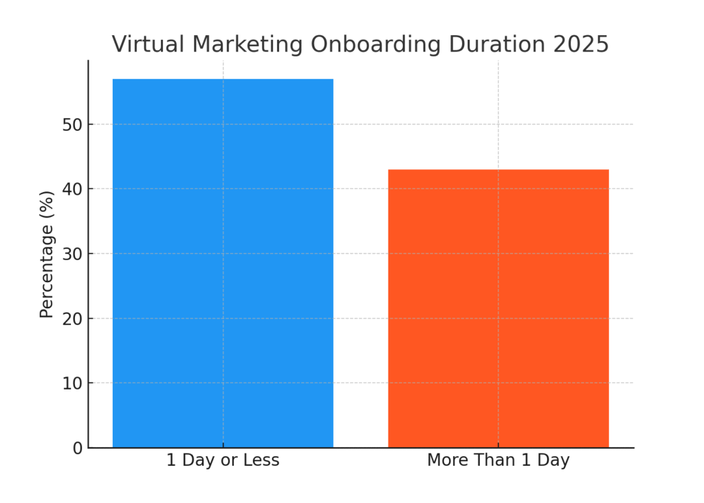 virtual_onboarding_duration Virtual Marketing Onboarding Process Statistics