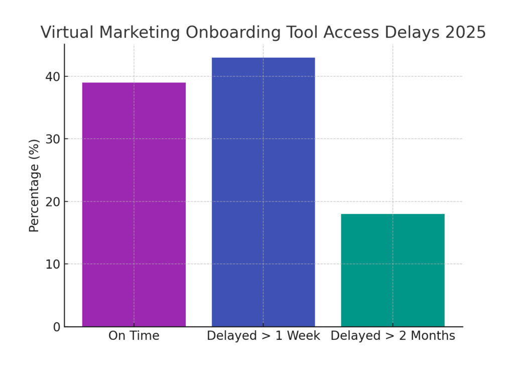 virtual_onboarding_tool_delays virtual onboarding tool delays