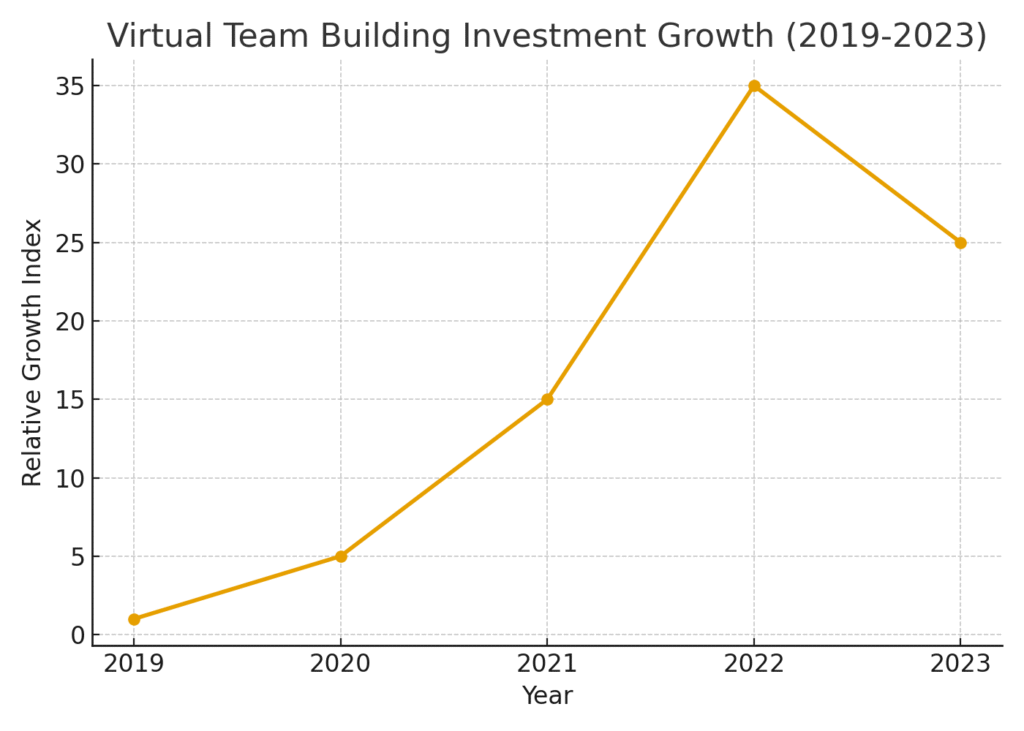virtual_team_building_investment TEAM BUILDING MARKETING STATISTICS