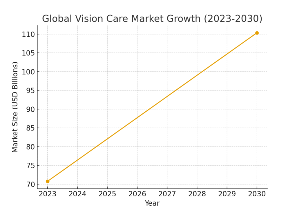vision_care_market_growth Vision Health Marketing Statistics