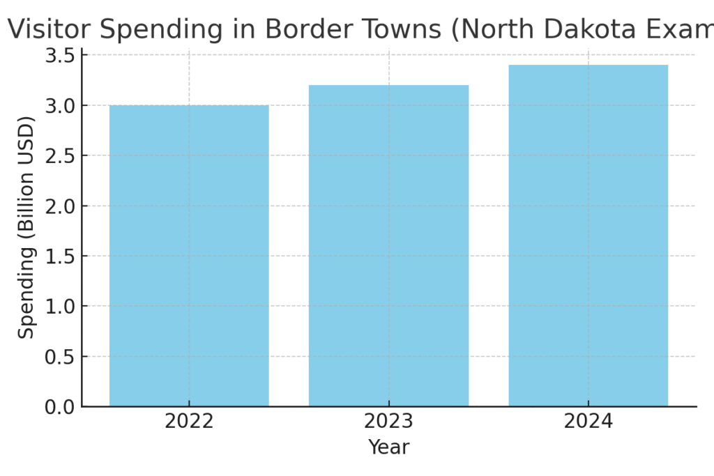 visitor_spending Border Town Marketing Statistics