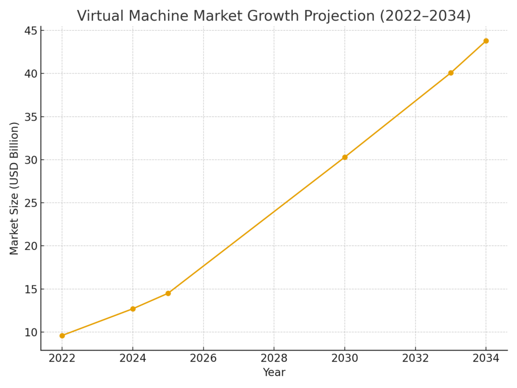 vm_market_growth_projection Virtual machine marketing statistics