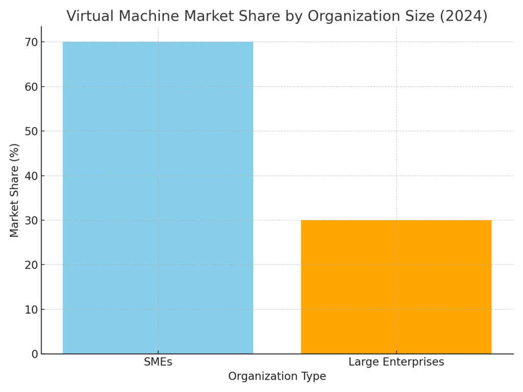 vm_orgsize_market_share Virtual machine marketing statistics