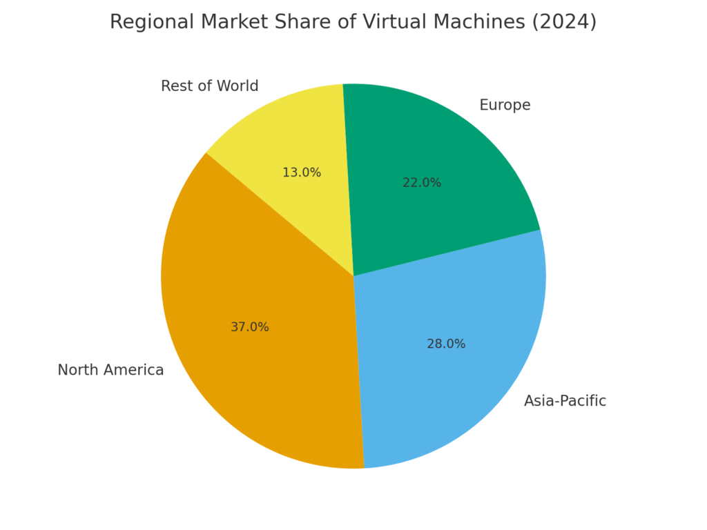 vm_regional_market_share Virtual machine marketing statistics
