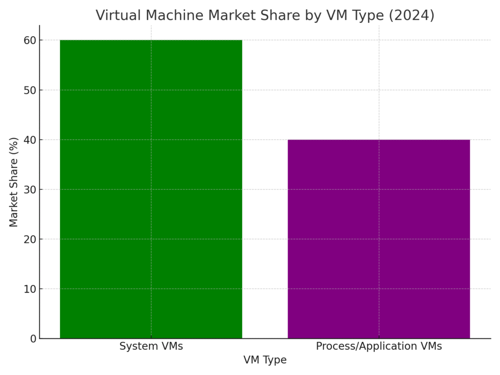 vm_type_market_share Virtual machine marketing statistics