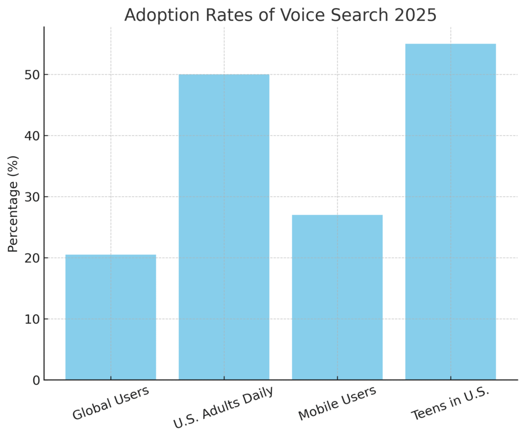 voice_search_adoption Speech Recognition Marketing Statistics