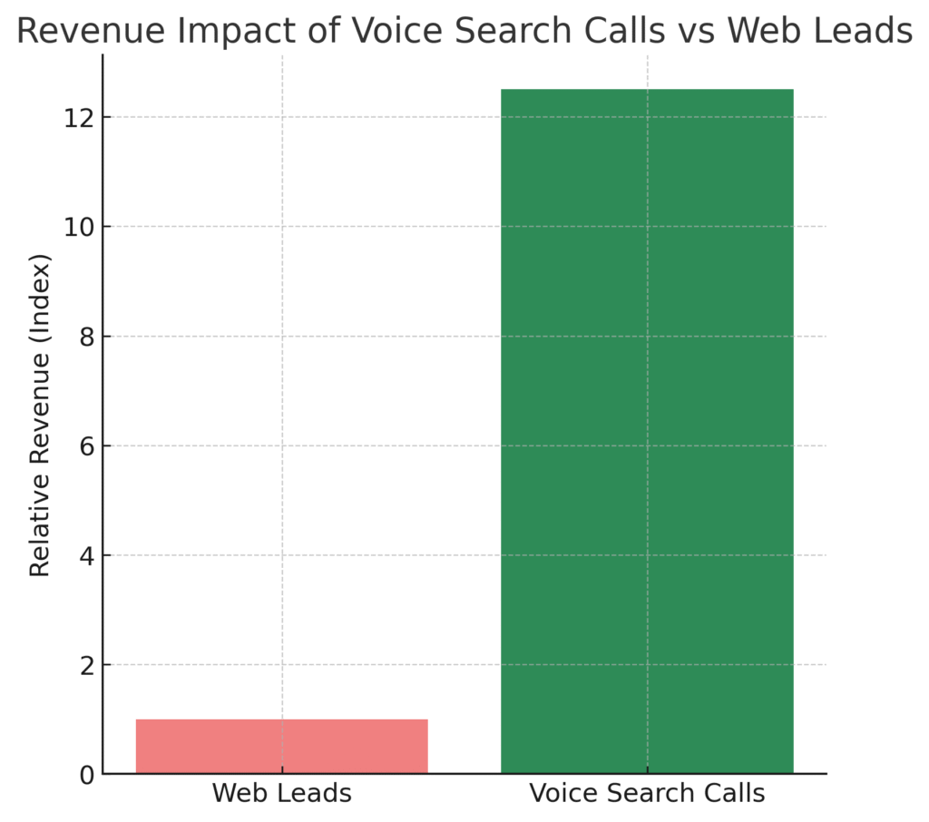 voice_search_revenue Speech Recognition Marketing Statistics