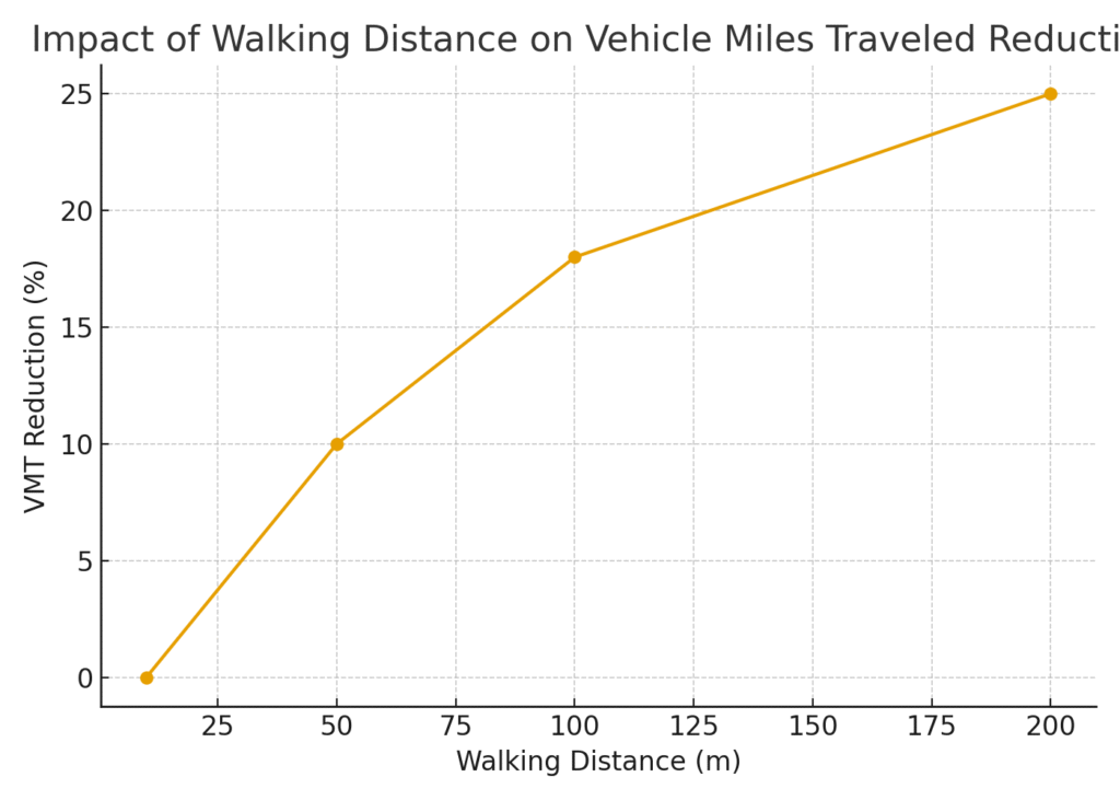 walking_vmt_reduction Walking Delivery Marketing Statistics
