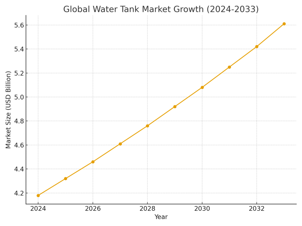 water_tank_market_growth Water Tank Marketing Statistics