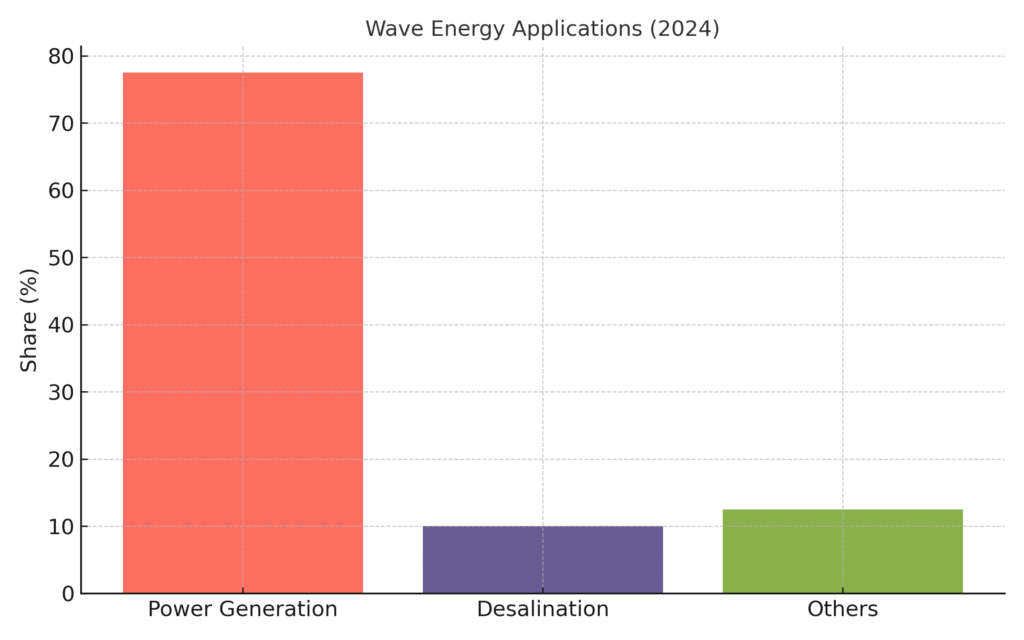 wave_energy_applications Wave Energy Marketing Statistics