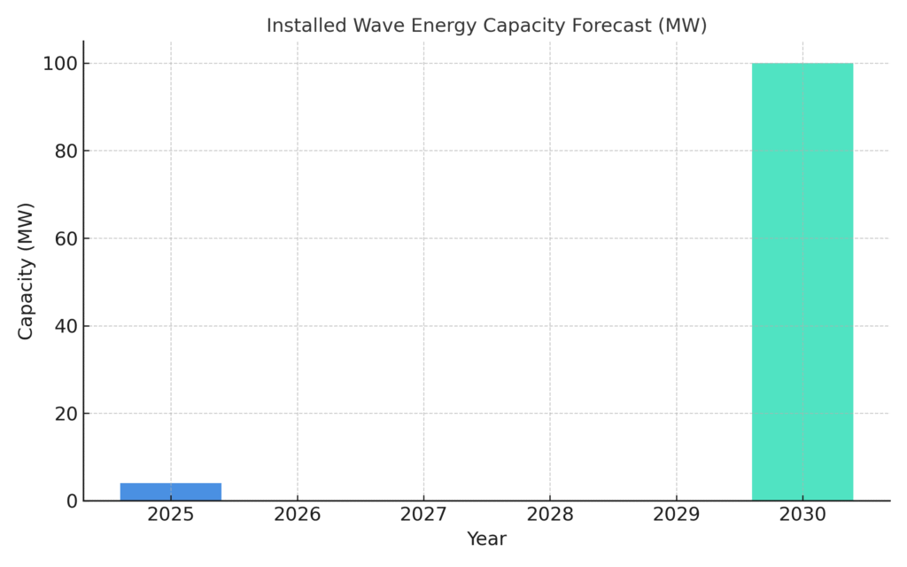 wave_energy_capacity Wave Energy Marketing Statistics