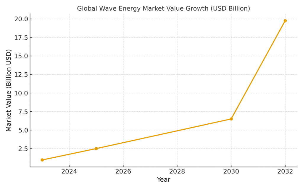 wave_energy_market_growth Wave Energy Marketing Statistics