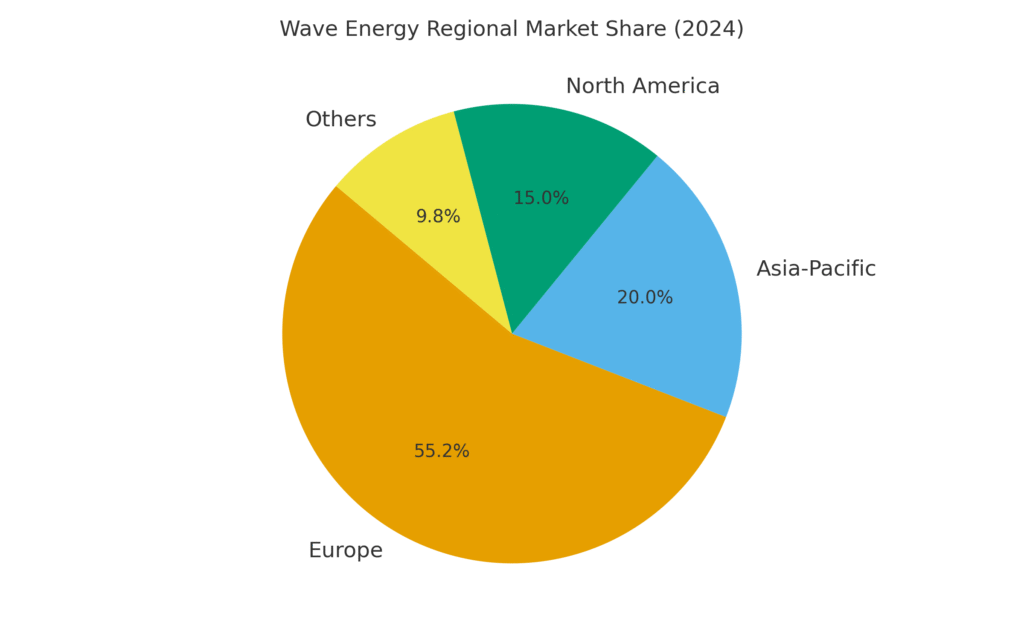 wave_energy_regional_share Wave Energy Marketing Statistics