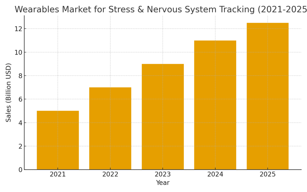 wearables_stress_market Nervous System Marketing Statistics