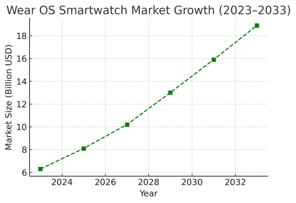 wearos_smartwatch_market_growth_2023_2033 Wearable OS Marketing Statistics