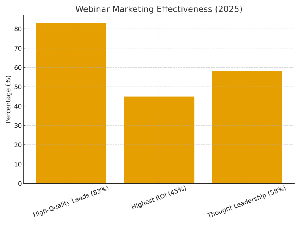 webinar_effectiveness Webinar meeting marketing statistics