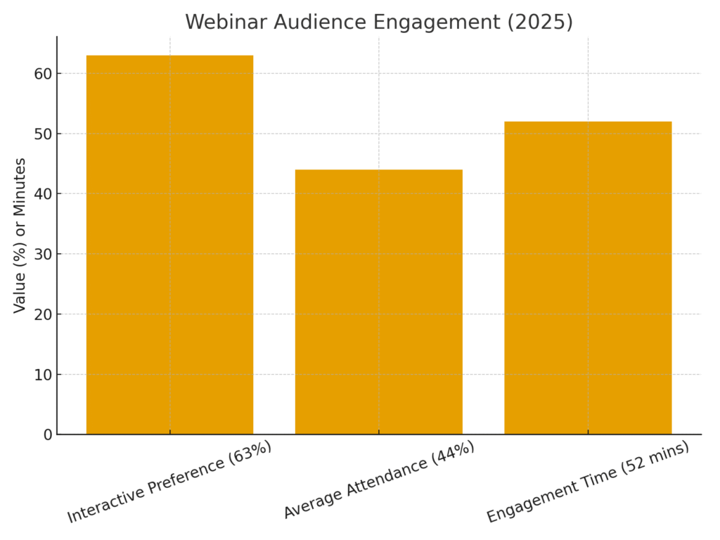 webinar_engagement Webinar meeting marketing statistics
