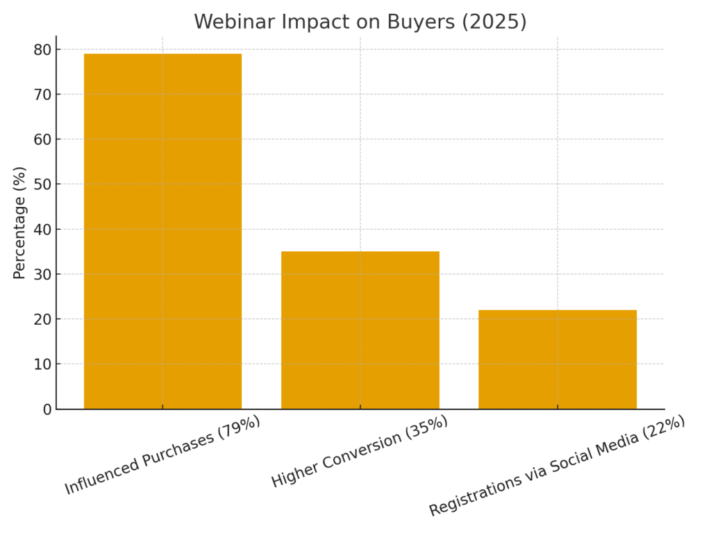 webinar_influence Webinar meeting marketing statistics