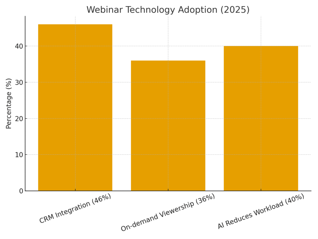 webinar_technology Webinar meeting marketing statistics
