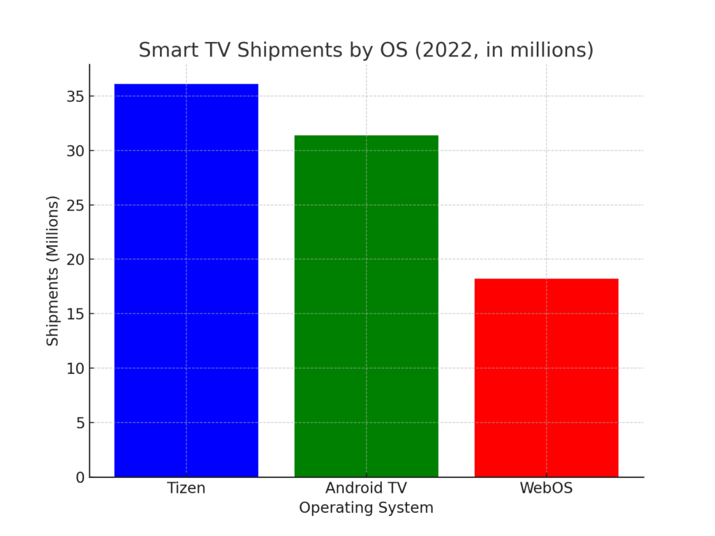 Web OS marketing statistics